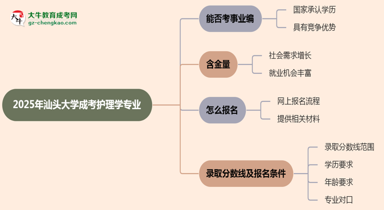 2025年汕頭大學(xué)成考護(hù)理學(xué)專業(yè)能考事業(yè)編嗎？思維導(dǎo)圖