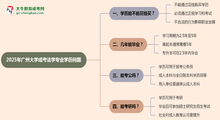 2025年廣州大學(xué)成考法學(xué)專業(yè)學(xué)歷花錢能買到嗎？思維導(dǎo)圖