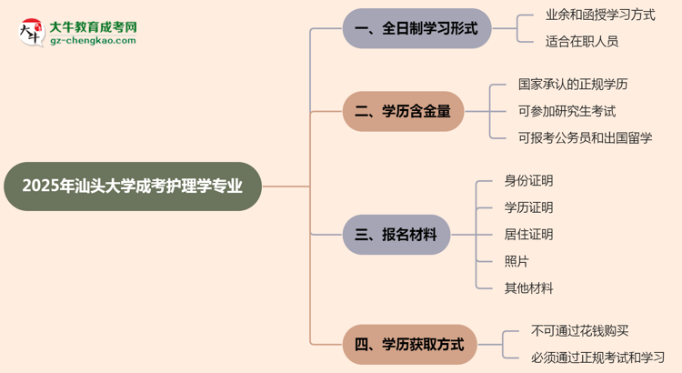汕頭大學成考護理學專業(yè)是全日制的嗎？（2025最新）思維導圖