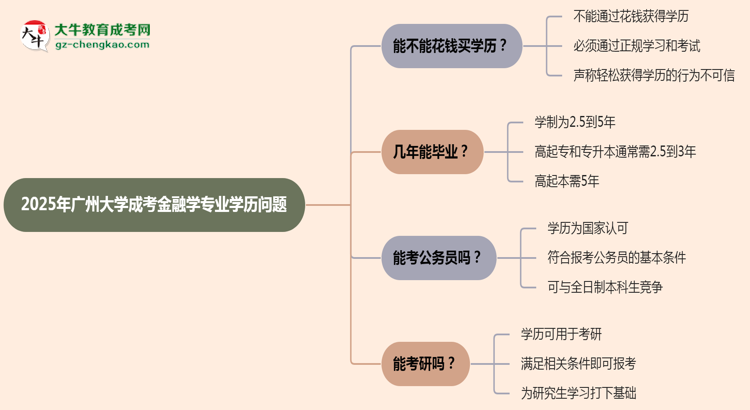 2025年廣州大學(xué)成考金融學(xué)專業(yè)學(xué)歷花錢能買到嗎？思維導(dǎo)圖