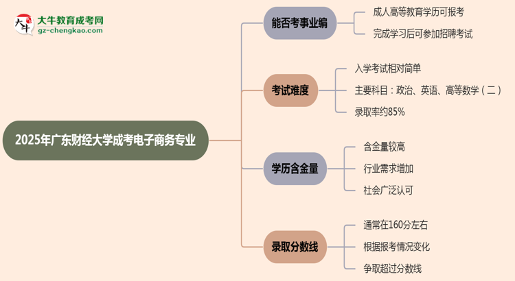 2025年廣東財經(jīng)大學(xué)成考電子商務(wù)專業(yè)能考事業(yè)編嗎？思維導(dǎo)圖