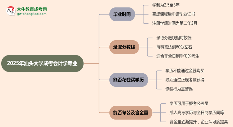 汕頭大學(xué)成考會計(jì)學(xué)專業(yè)需多久完成并拿證？（2025年新）思維導(dǎo)圖