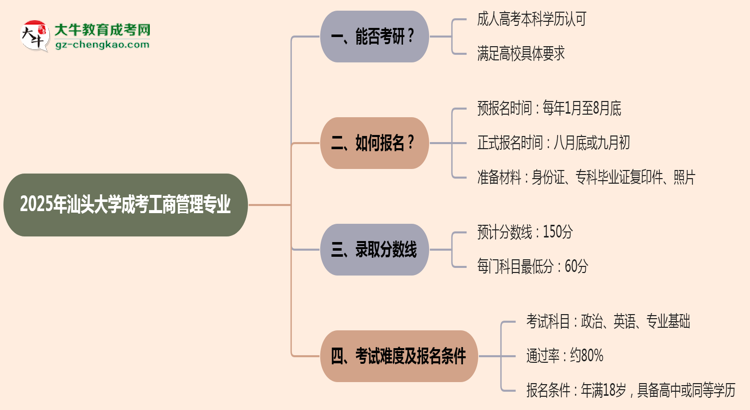 汕頭大學(xué)2025年成考工商管理專(zhuān)業(yè)能考研究生嗎？思維導(dǎo)圖