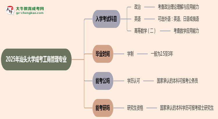2025年汕頭大學成考工商管理專業(yè)入學考試科目有哪些？思維導(dǎo)圖