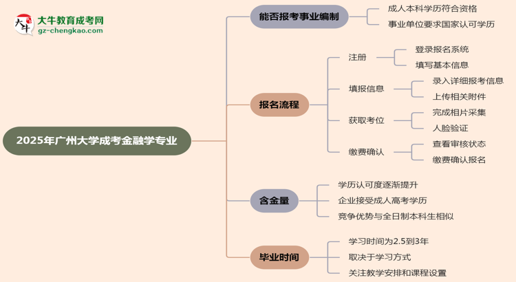 2025年廣州大學(xué)成考金融學(xué)專業(yè)能考事業(yè)編嗎？思維導(dǎo)圖