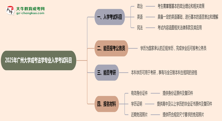2025年廣州大學(xué)成考法學(xué)專(zhuān)業(yè)入學(xué)考試科目有哪些？思維導(dǎo)圖