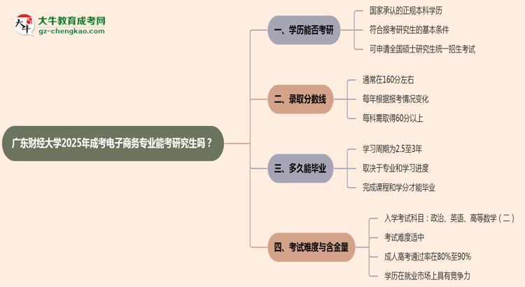 廣東財(cái)經(jīng)大學(xué)2025年成考電子商務(wù)專業(yè)能考研究生嗎？思維導(dǎo)圖