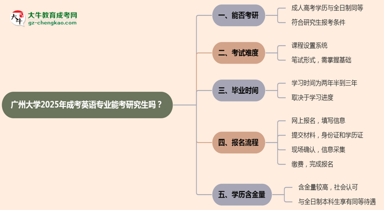 廣州大學2025年成考英語專業(yè)能考研究生嗎？思維導圖
