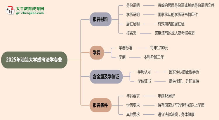 2025年汕頭大學(xué)成考法學(xué)專業(yè)報名材料需要什么？思維導(dǎo)圖