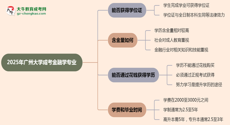 2025年廣州大學(xué)成考金融學(xué)專業(yè)能拿學(xué)位證嗎？思維導(dǎo)圖