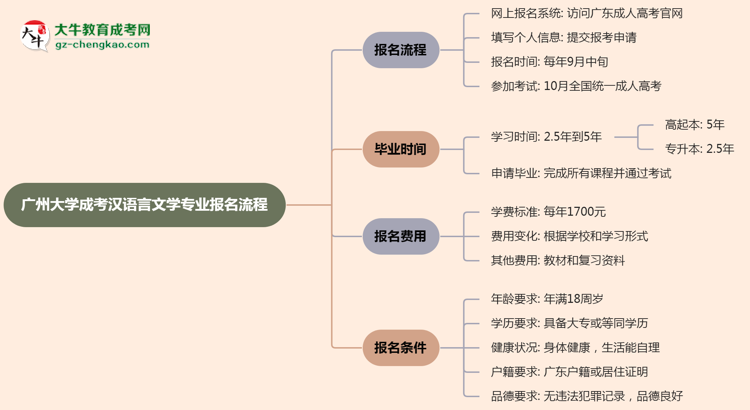 廣州大學(xué)成考漢語(yǔ)言文學(xué)專(zhuān)業(yè)2025年報(bào)名流程思維導(dǎo)圖