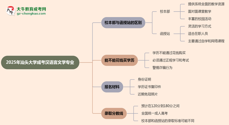 汕頭大學(xué)2025年成考漢語言文學(xué)專業(yè)校本部和函授站哪個更好？思維導(dǎo)圖