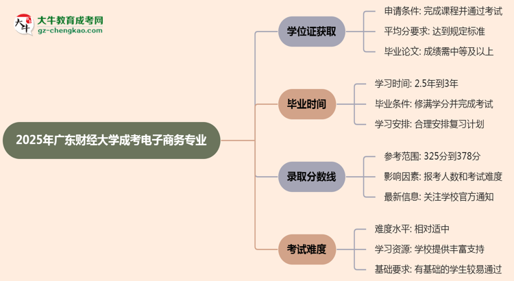 2025年廣東財(cái)經(jīng)大學(xué)成考電子商務(wù)專業(yè)能拿學(xué)位證嗎？思維導(dǎo)圖