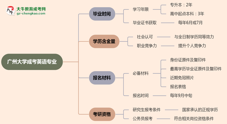 廣州大學(xué)成考英語專業(yè)需多久完成并拿證？（2025年新）思維導(dǎo)圖