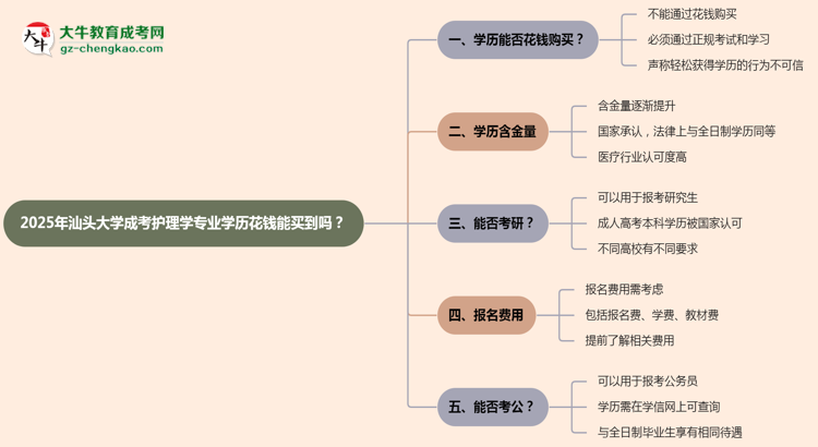 2025年汕頭大學成考護理學專業(yè)學歷花錢能買到嗎？思維導圖