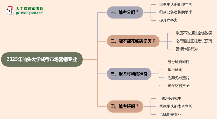 汕頭大學(xué)2025年成考市場(chǎng)營(yíng)銷專業(yè)學(xué)歷能考公嗎？思維導(dǎo)圖