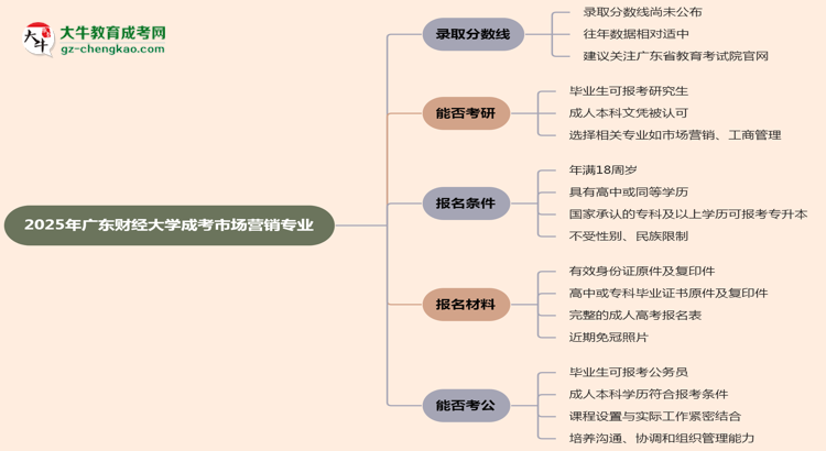 2025年廣東財經(jīng)大學成考市場營銷專業(yè)錄取分數(shù)線是多少？思維導圖