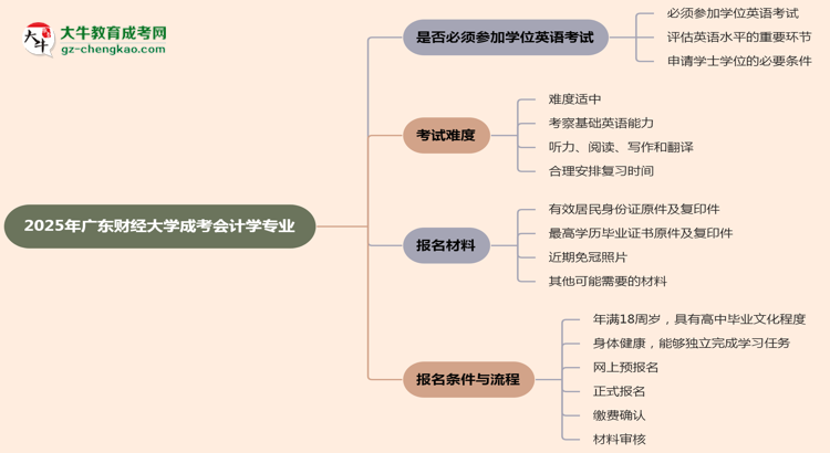 2025年廣東財(cái)經(jīng)大學(xué)成考會(huì)計(jì)學(xué)專(zhuān)業(yè)要考學(xué)位英語(yǔ)嗎？思維導(dǎo)圖