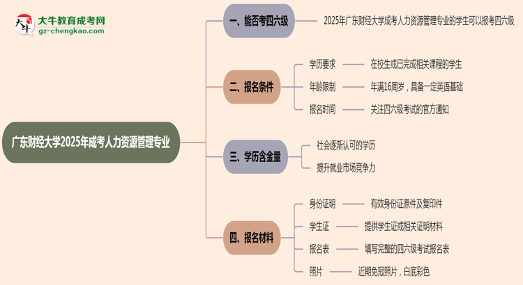 廣東財(cái)經(jīng)大學(xué)2025年成考人力資源管理專業(yè)生可不可以考四六級(jí)？思維導(dǎo)圖