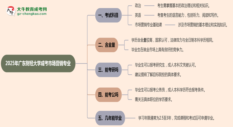 2025年廣東財(cái)經(jīng)大學(xué)成考市場(chǎng)營(yíng)銷專業(yè)入學(xué)考試科目有哪些？思維導(dǎo)圖
