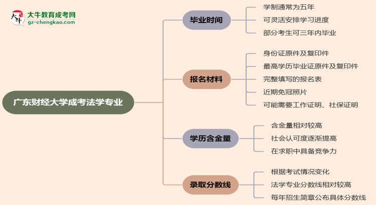 廣東財(cái)經(jīng)大學(xué)成考法學(xué)專業(yè)需多久完成并拿證？（2025年新）思維導(dǎo)圖