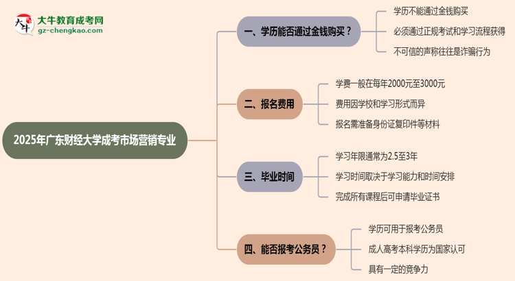 2025年廣東財經(jīng)大學(xué)成考市場營銷專業(yè)學(xué)歷花錢能買到嗎？思維導(dǎo)圖