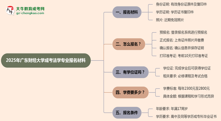 2025年廣東財經(jīng)大學成考法學專業(yè)報名材料需要什么？思維導圖