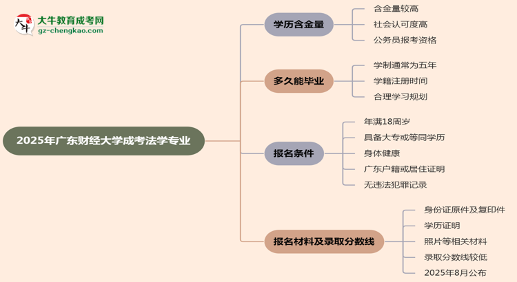 2025年廣東財(cái)經(jīng)大學(xué)成考法學(xué)專業(yè)學(xué)歷的含金量怎么樣？思維導(dǎo)圖