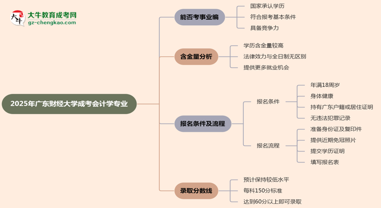 2025年廣東財(cái)經(jīng)大學(xué)成考會計(jì)學(xué)專業(yè)能考事業(yè)編嗎？思維導(dǎo)圖