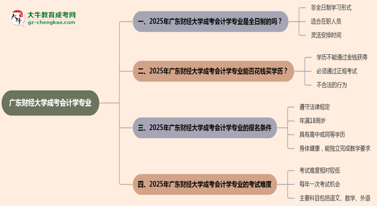 廣東財經(jīng)大學成考會計學專業(yè)是全日制的嗎？（2025最新）思維導圖
