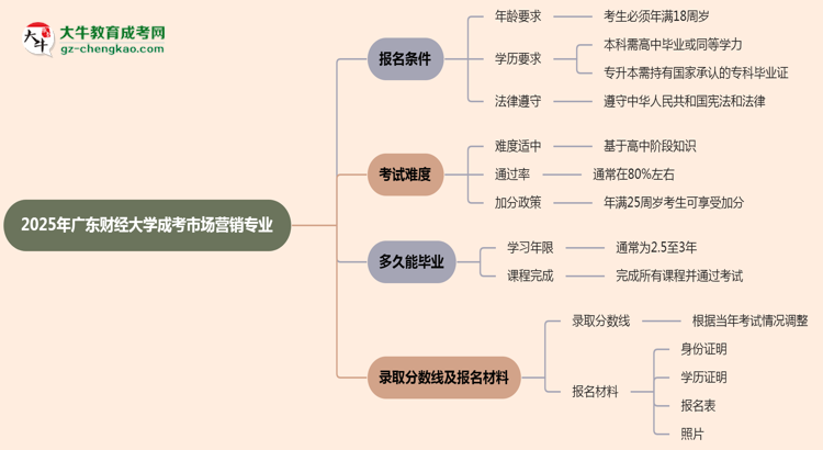 廣東財(cái)經(jīng)大學(xué)2025年成考市場(chǎng)營(yíng)銷專業(yè)報(bào)考條件是什么思維導(dǎo)圖