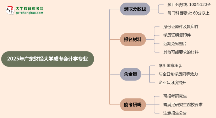 2025年廣東財經(jīng)大學成考會計學專業(yè)錄取分數(shù)線是多少？思維導(dǎo)圖