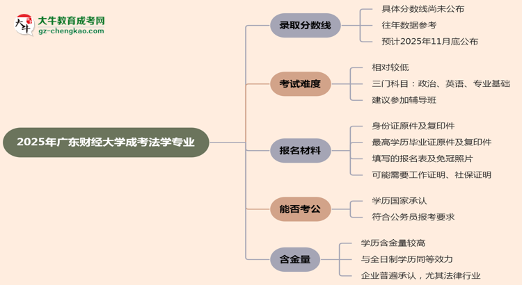 2025年廣東財經(jīng)大學(xué)成考法學(xué)專業(yè)錄取分?jǐn)?shù)線是多少？思維導(dǎo)圖