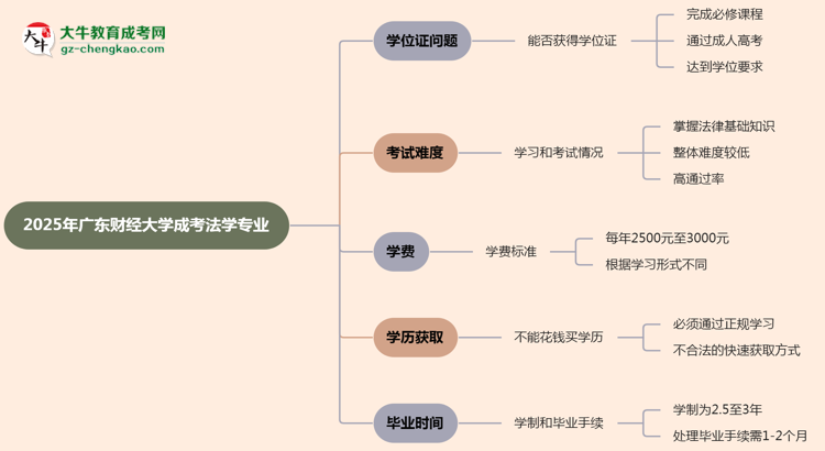 2025年廣東財(cái)經(jīng)大學(xué)成考法學(xué)專業(yè)能拿學(xué)位證嗎？思維導(dǎo)圖