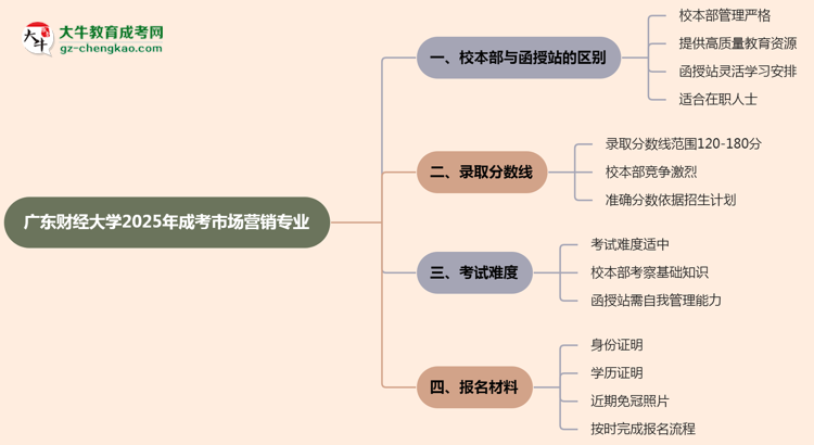 廣東財(cái)經(jīng)大學(xué)2025年成考市場(chǎng)營(yíng)銷專業(yè)校本部和函授站哪個(gè)更好？思維導(dǎo)圖