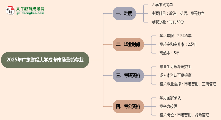 2025年廣東財經(jīng)大學(xué)成考市場營銷專業(yè)難不難？思維導(dǎo)圖