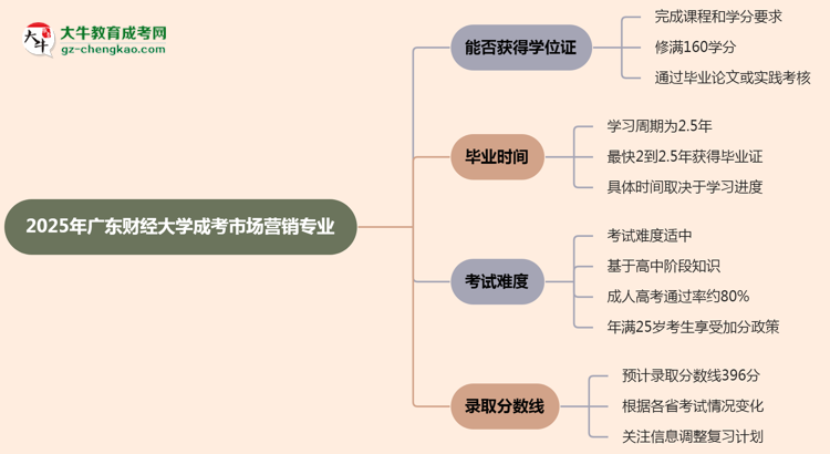 2025年廣東財經(jīng)大學(xué)成考市場營銷專業(yè)能拿學(xué)位證嗎？思維導(dǎo)圖