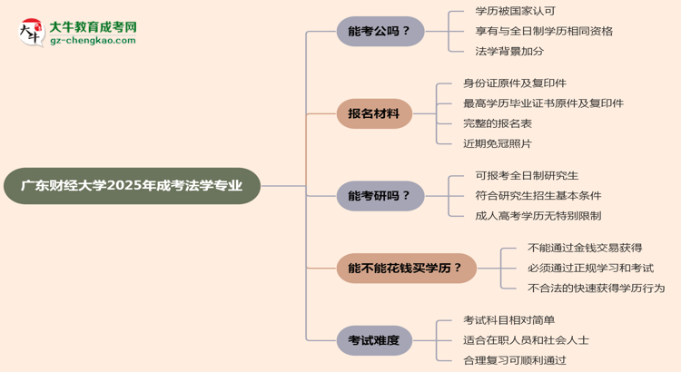 廣東財(cái)經(jīng)大學(xué)2025年成考法學(xué)專業(yè)學(xué)歷能考公嗎？思維導(dǎo)圖