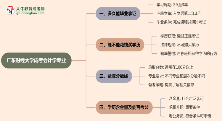 廣東財經大學成考會計學專業(yè)需多久完成并拿證？（2025年新）思維導圖