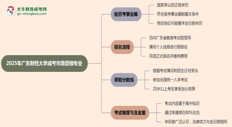 2025年廣東財(cái)經(jīng)大學(xué)成考市場(chǎng)營(yíng)銷專業(yè)能考事業(yè)編嗎？思維導(dǎo)圖