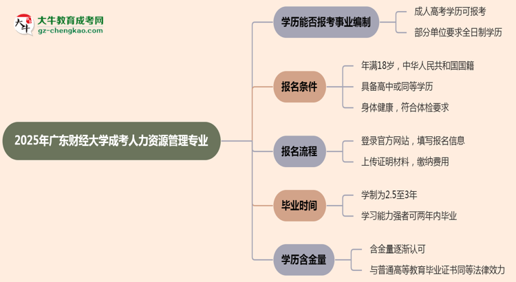 2025年廣東財(cái)經(jīng)大學(xué)成考人力資源管理專業(yè)能考事業(yè)編嗎？思維導(dǎo)圖
