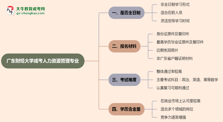 廣東財經(jīng)大學(xué)成考人力資源管理專業(yè)是全日制的嗎？（2025最新）思維導(dǎo)圖