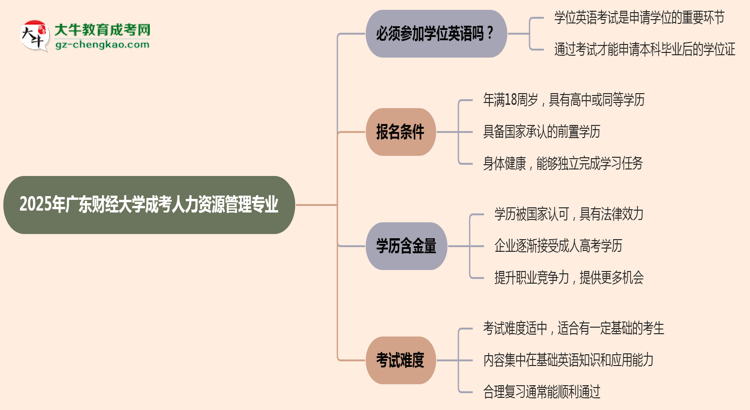 2025年廣東財經(jīng)大學成考人力資源管理專業(yè)要考學位英語嗎？思維導圖