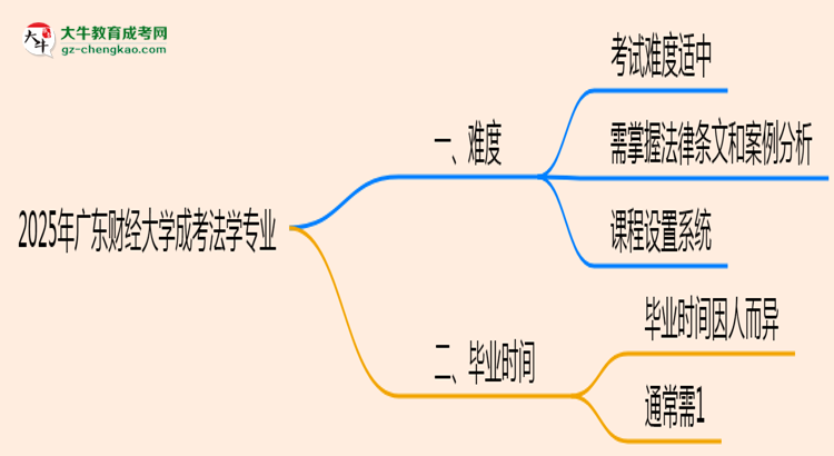 2025年廣東財(cái)經(jīng)大學(xué)成考法學(xué)專(zhuān)業(yè)難不難？思維導(dǎo)圖