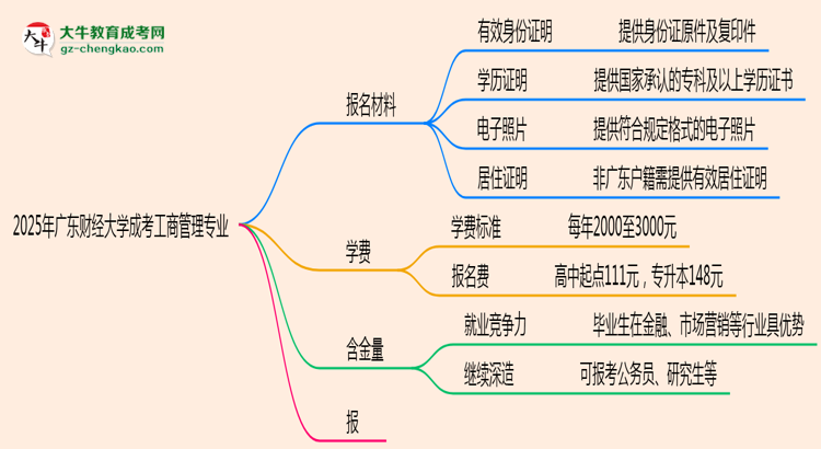 2025年廣東財(cái)經(jīng)大學(xué)成考工商管理專業(yè)報(bào)名材料需要什么？思維導(dǎo)圖