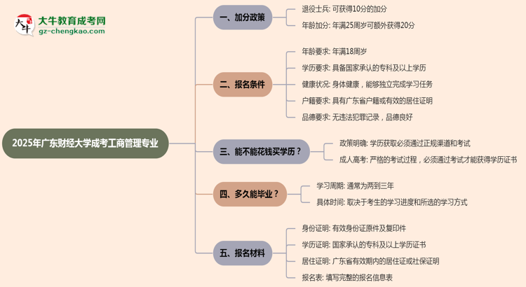 2025年廣東財經(jīng)大學成考工商管理專業(yè)最新加分政策及條件思維導圖