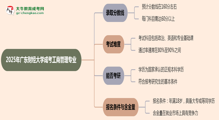 2025年廣東財經大學成考工商管理專業(yè)錄取分數線是多少？思維導圖