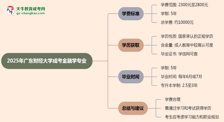 2025年廣東財經大學成考金融學專業(yè)最新學費標準多少思維導圖