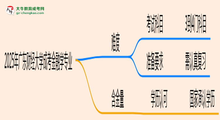2025年廣東財(cái)經(jīng)大學(xué)成考金融學(xué)專業(yè)難不難？思維導(dǎo)圖