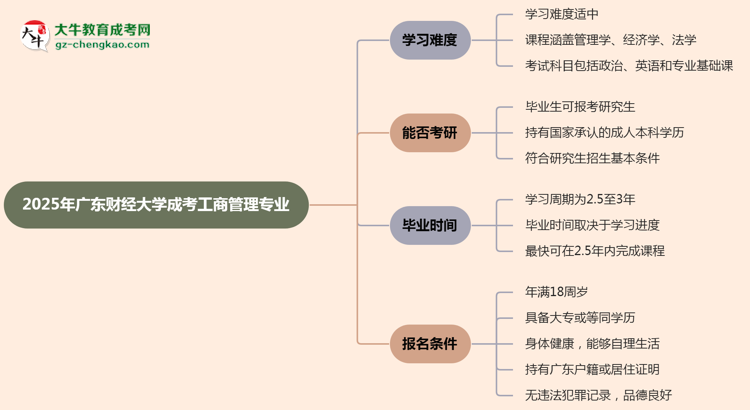 2025年廣東財(cái)經(jīng)大學(xué)成考工商管理專業(yè)難不難？思維導(dǎo)圖